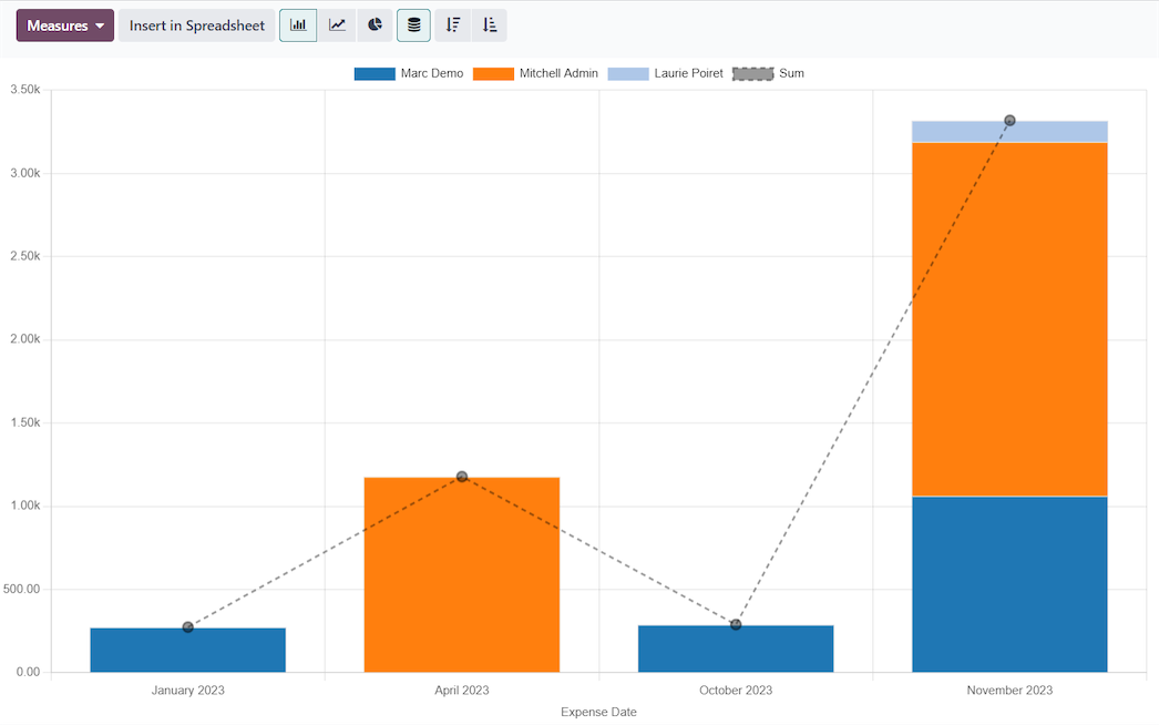 Expense analysis report