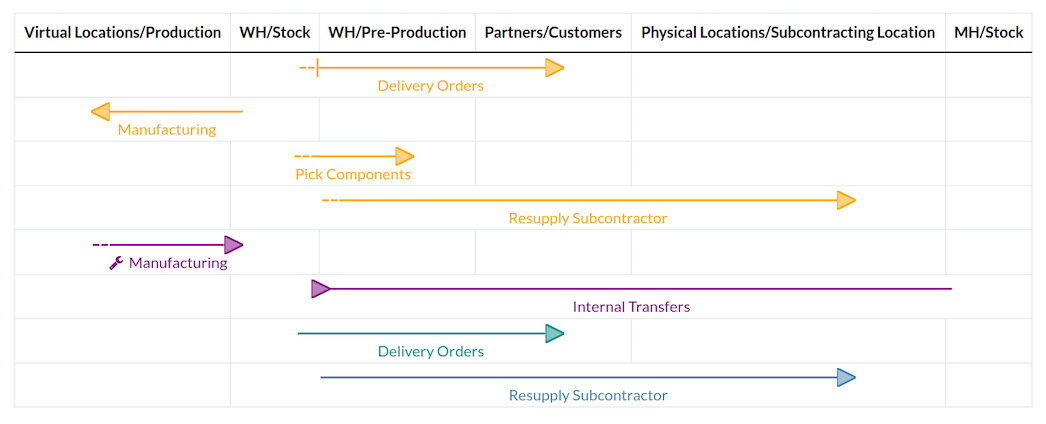 Multi-step routes between warehouse locations