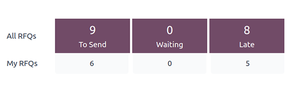 Purchase dashboard