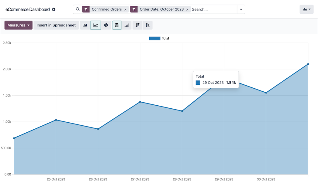 Online sales analysis